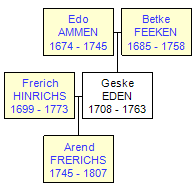 Mini tree diagram