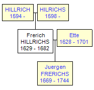 Mini tree diagram