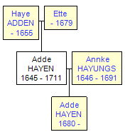 Mini tree diagram