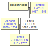 Mini tree diagram