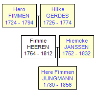 Mini tree diagram