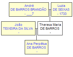 Mini tree diagram