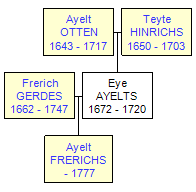 Mini tree diagram