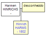 Mini tree diagram