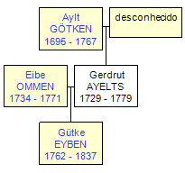 Mini tree diagram
