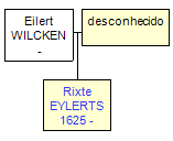 Mini tree diagram