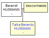 Mini tree diagram